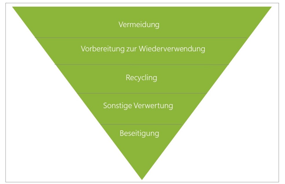 Abfallhierarchie nach Kreislaufwirtschaftsgesetz