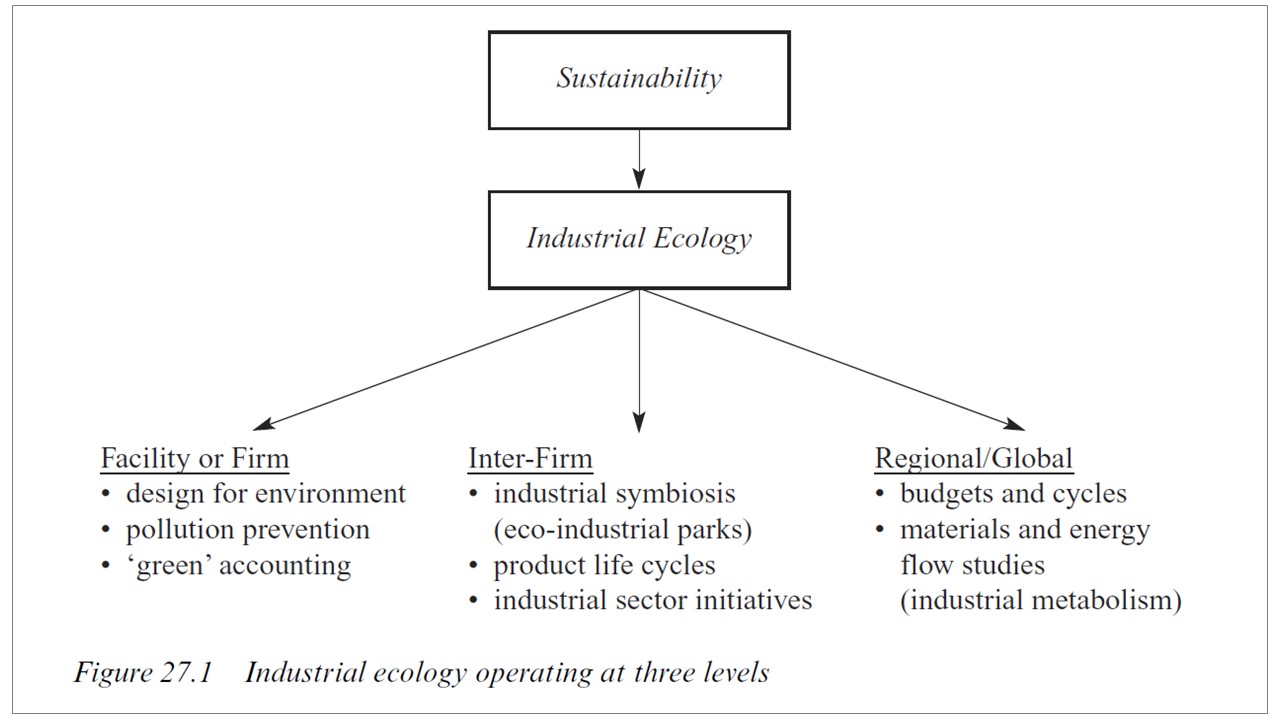 Industrielle Symbiose