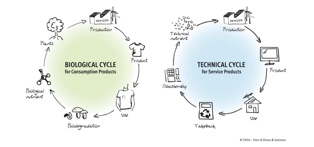 Abbildung 3: Cradle to Cradle® Quelle: https://epea.com/ueber-uns/cradle-to-cradle.