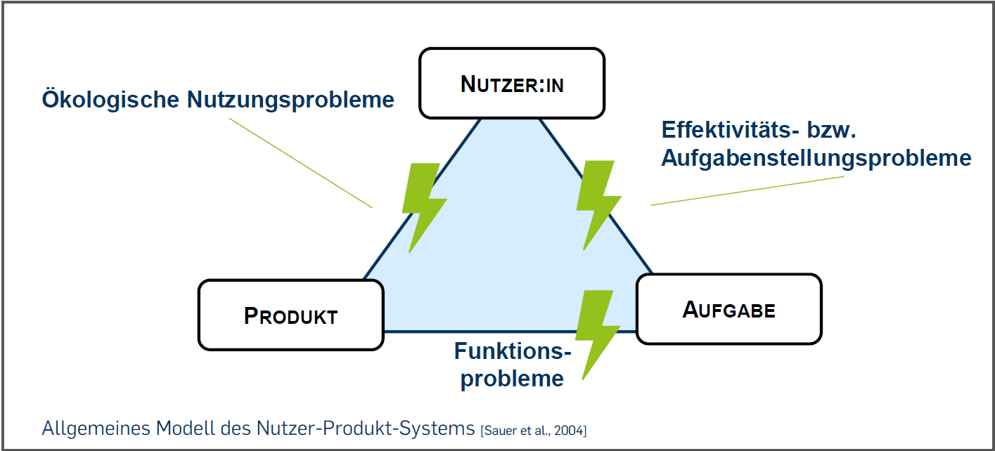 Modell des Nutzer-Produkt-Systems