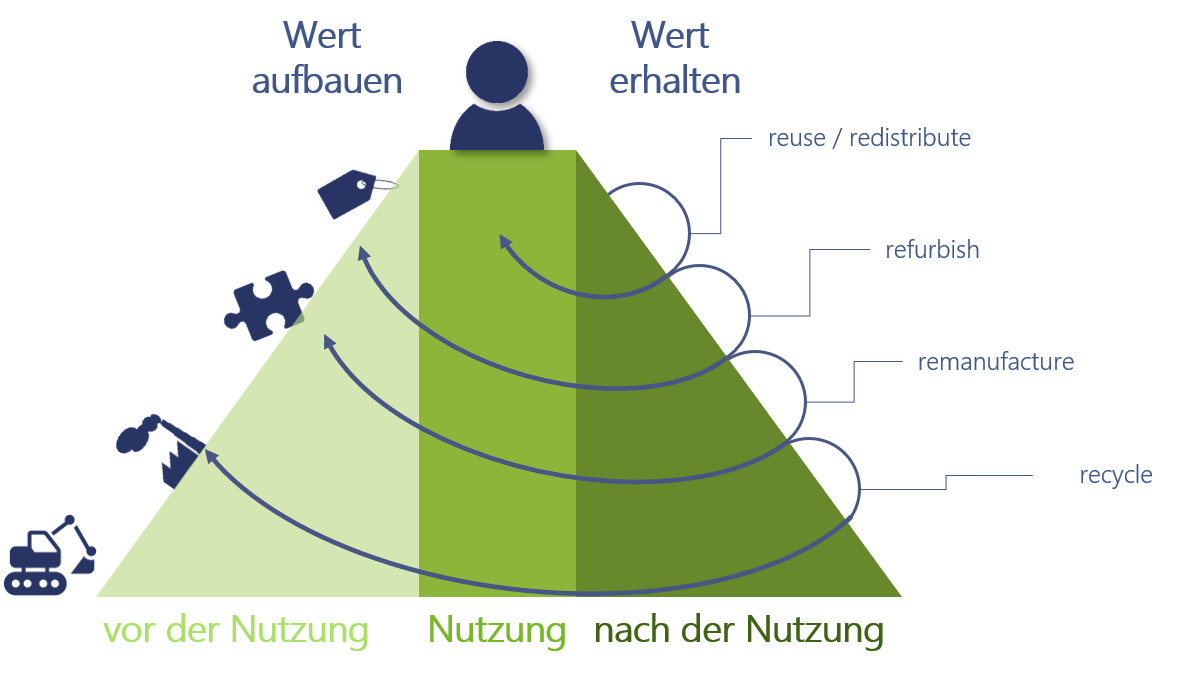 Eigene Darstellung in Anlehnung an ‚The Value Hill‘ (https://www.circle-economy.com/resources/master-circular-business-with-the-value-hill)