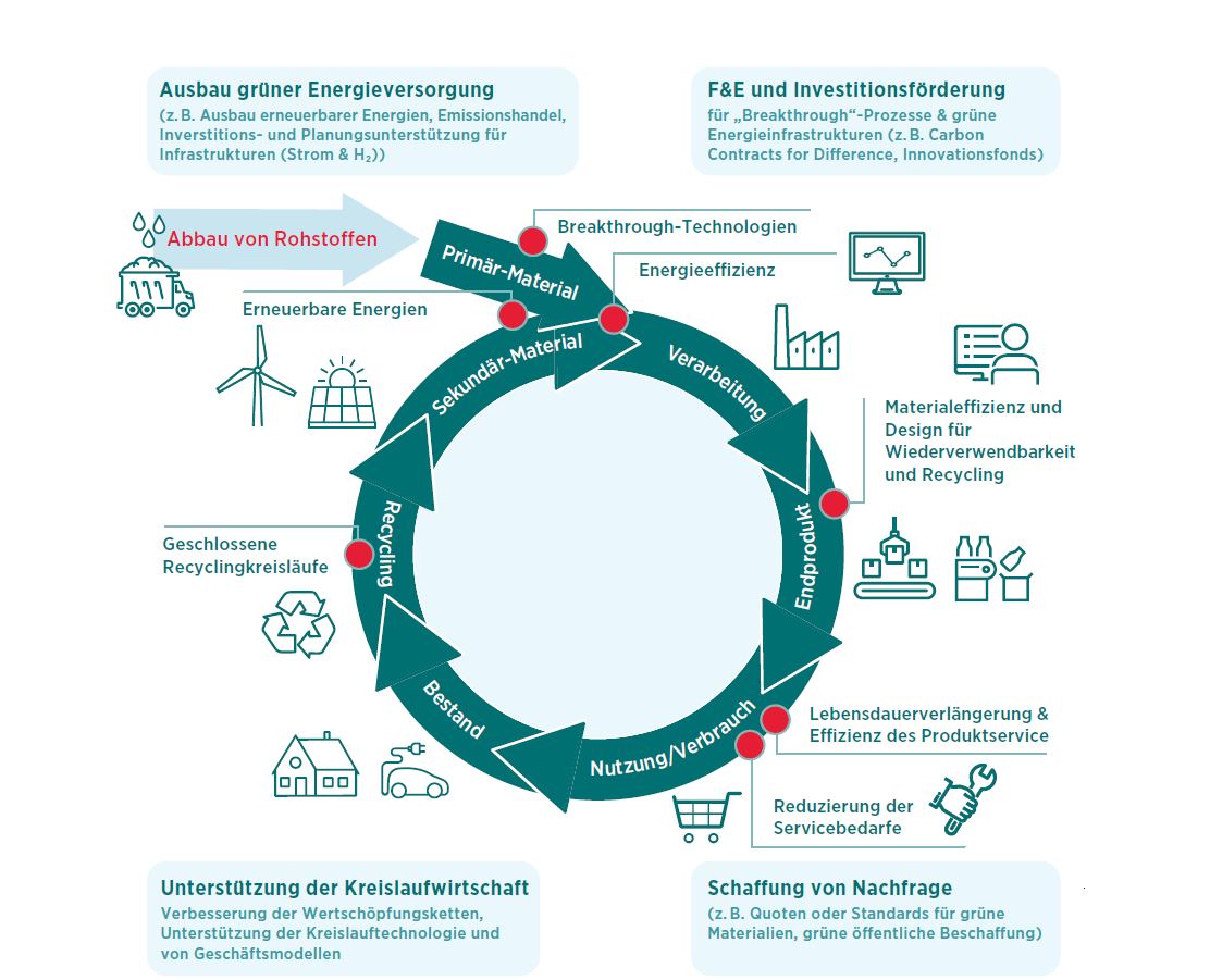 Klimaneutralität in der Grundstoffindustrie