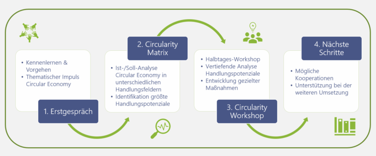 Potenzialcheck Circular Economy